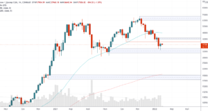 Всё больше сигналов о близости дна — теханализ от 17 января 2022