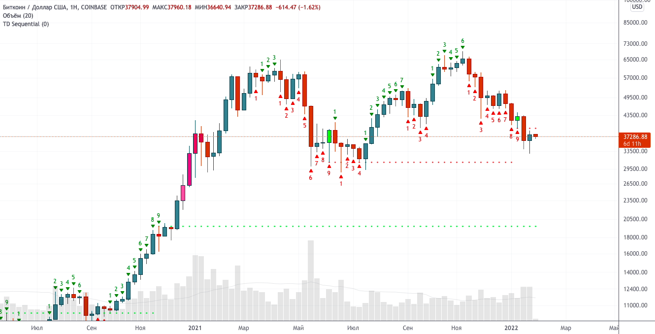 Всё больше сигналов о близости дна — теханализ от 17 января 2022