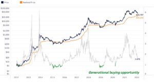 Биткойн ниже $40 тыс. — как такое возможно и что это значит