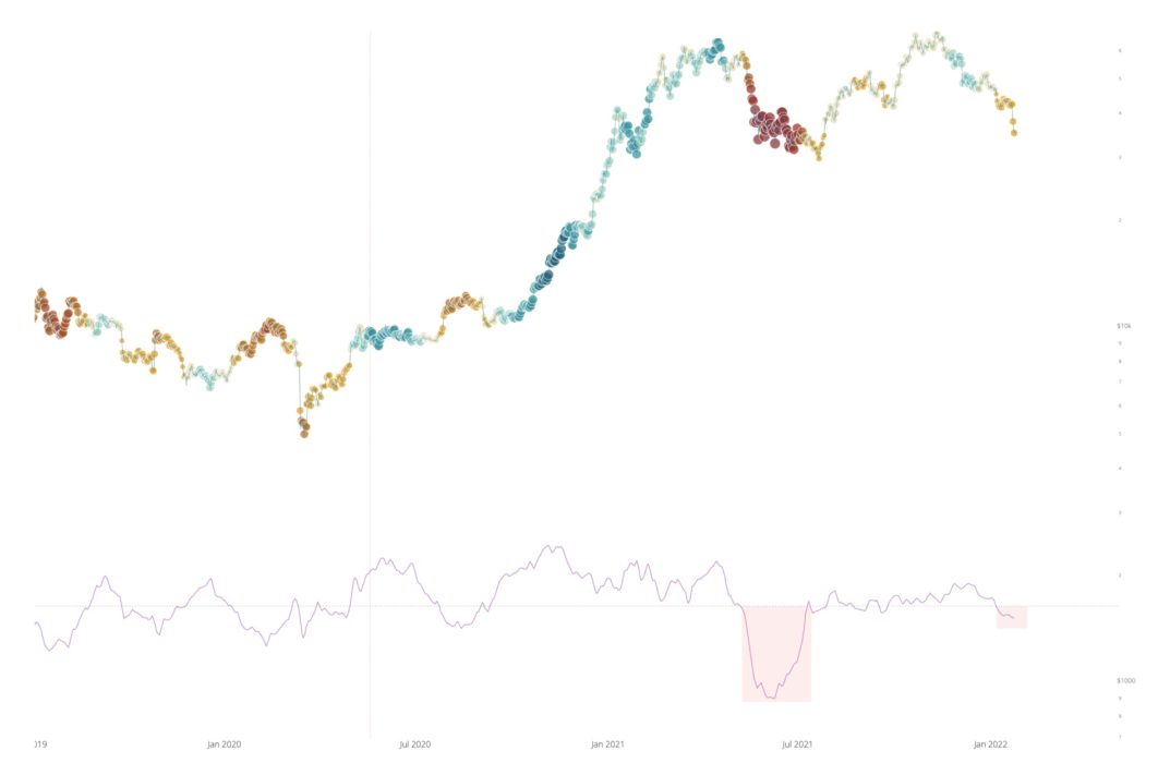Входим в область «стартовой площадки» | ончейн-прогноз