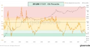 Важные ончейн-индикаторы в зоне сигнала на покупку