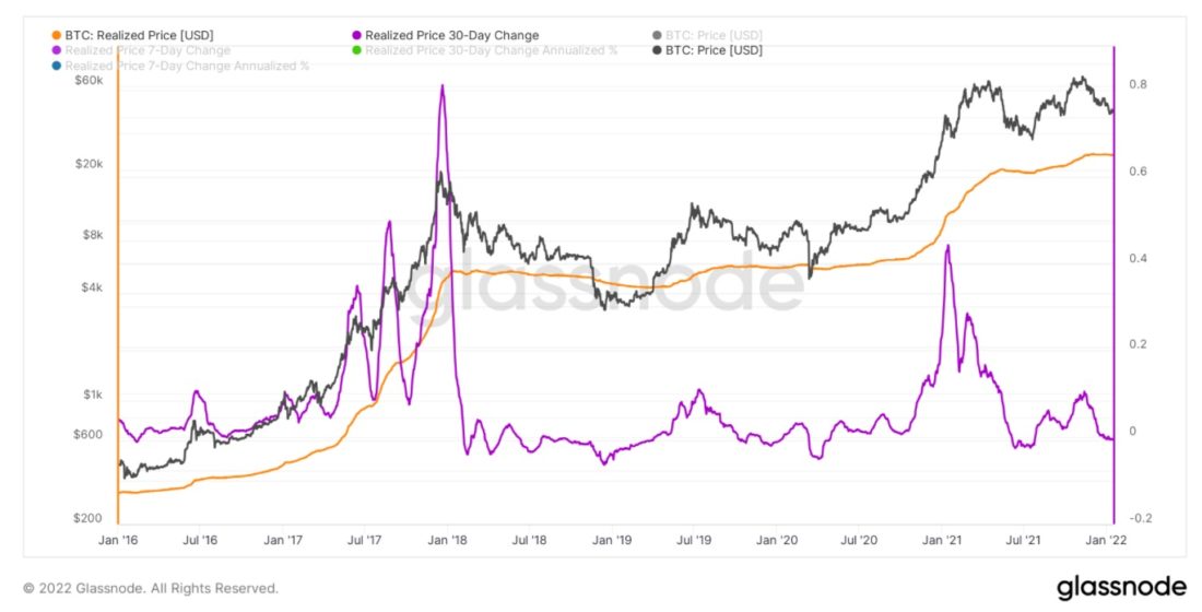 Динамика базиса себестоимости BTC