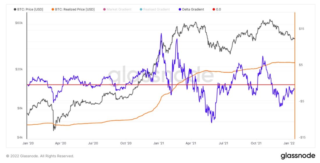 Динамика базиса себестоимости BTC