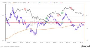 Динамика базиса себестоимости BTC