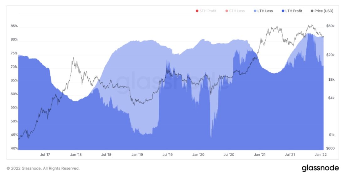 Динамика базиса себестоимости BTC