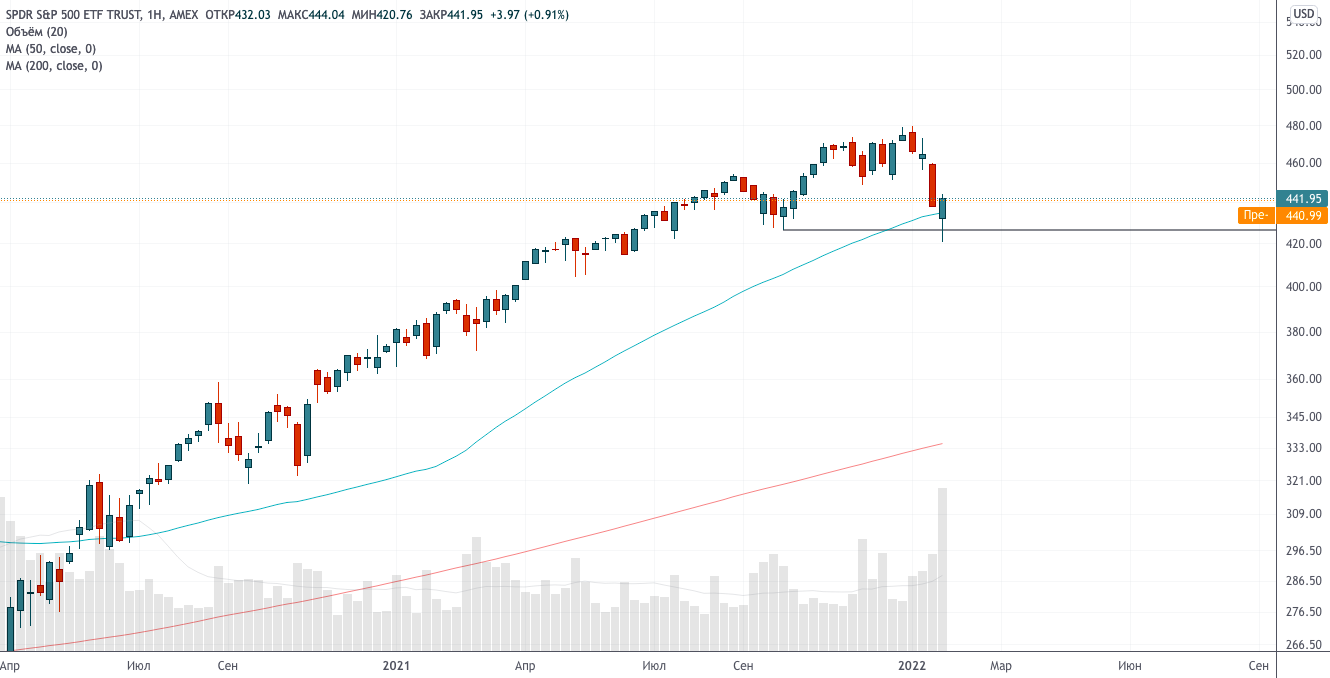 Всё больше сигналов о близости дна — теханализ от 17 января 2022