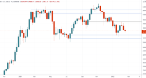 Технический обзор от 22 февраля 2022