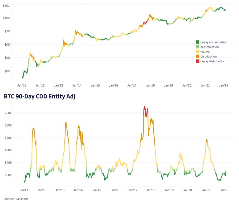 Ончейн-индикаторы рыночных циклов