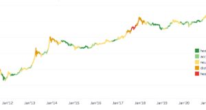 Ончейн-индикаторы рыночных циклов