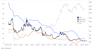 Коэффициент предложения стейблкойнов на уровне исторического минимума