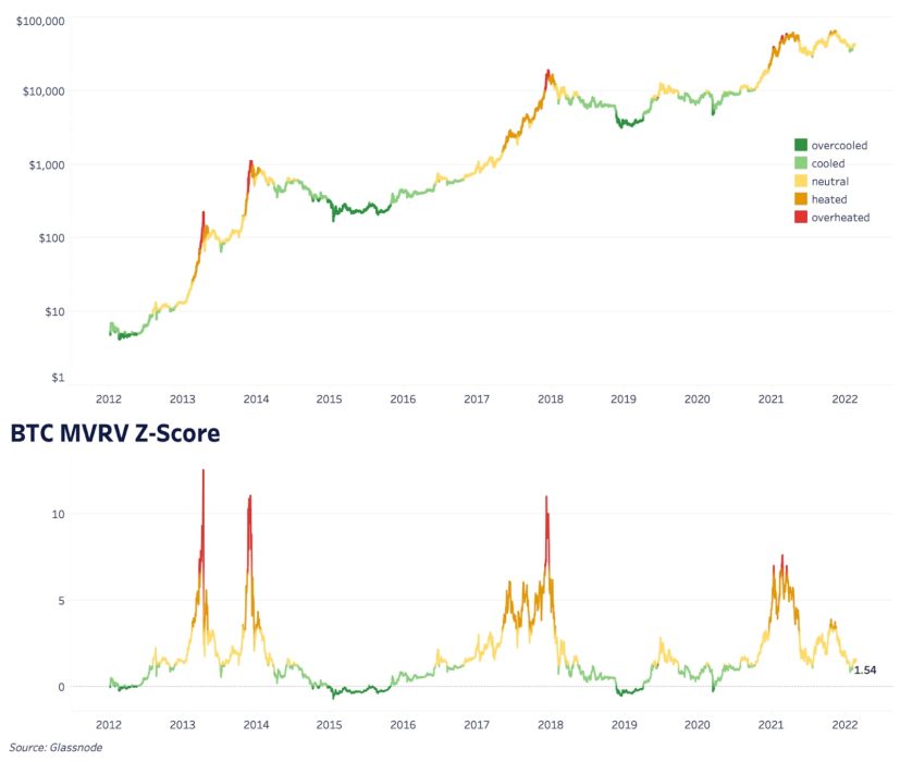 Ончейн-индикаторы рыночных циклов