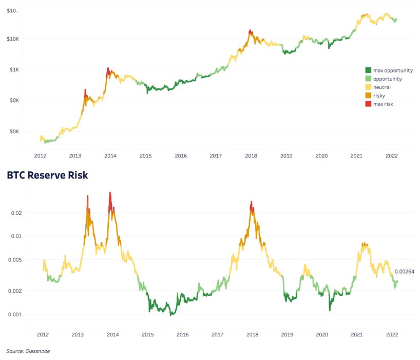 Ончейн-индикаторы рыночных циклов
