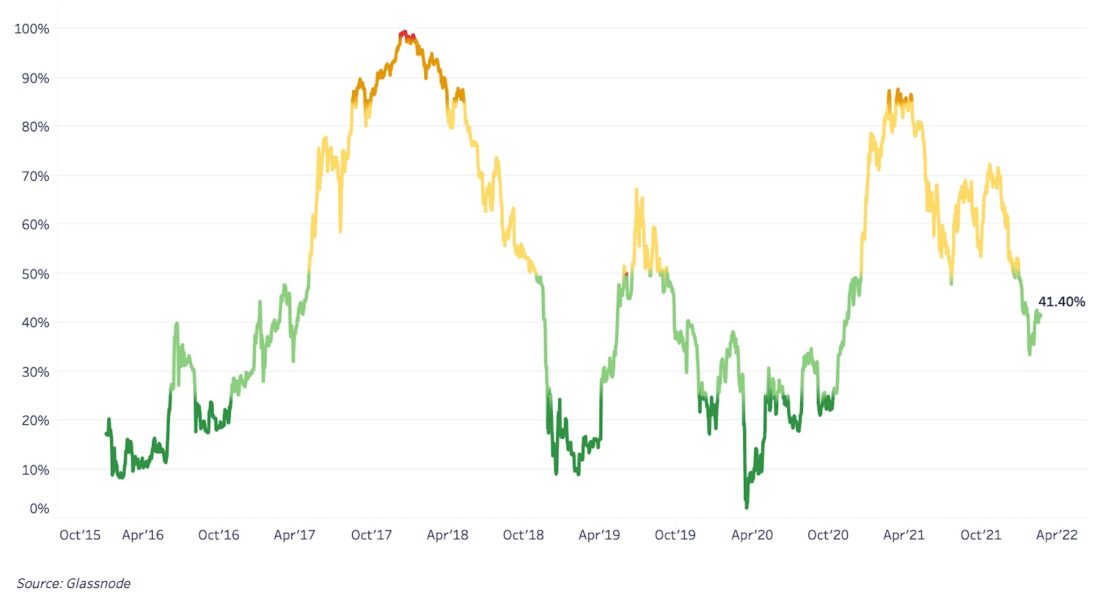 Ончейн-индикаторы рыночных циклов