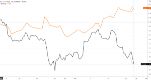 Падение на новостях о вторжении в Украину противоречит тезису о биткойне как «цифровом золоте»