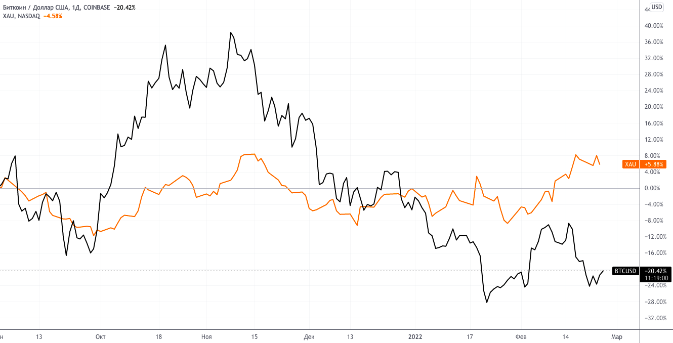 Падение на новостях о вторжении в Украину противоречит тезису о биткойне как «цифровом золоте»