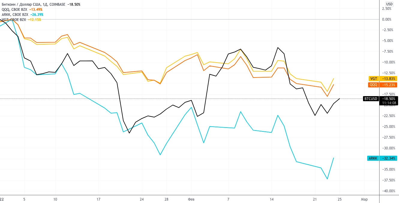 Падение на новостях о вторжении в Украину противоречит тезису о биткойне как «цифровом золоте»