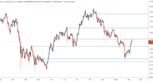 Тест значительного сопротивления — Технический обзор от 9 февраля 2022