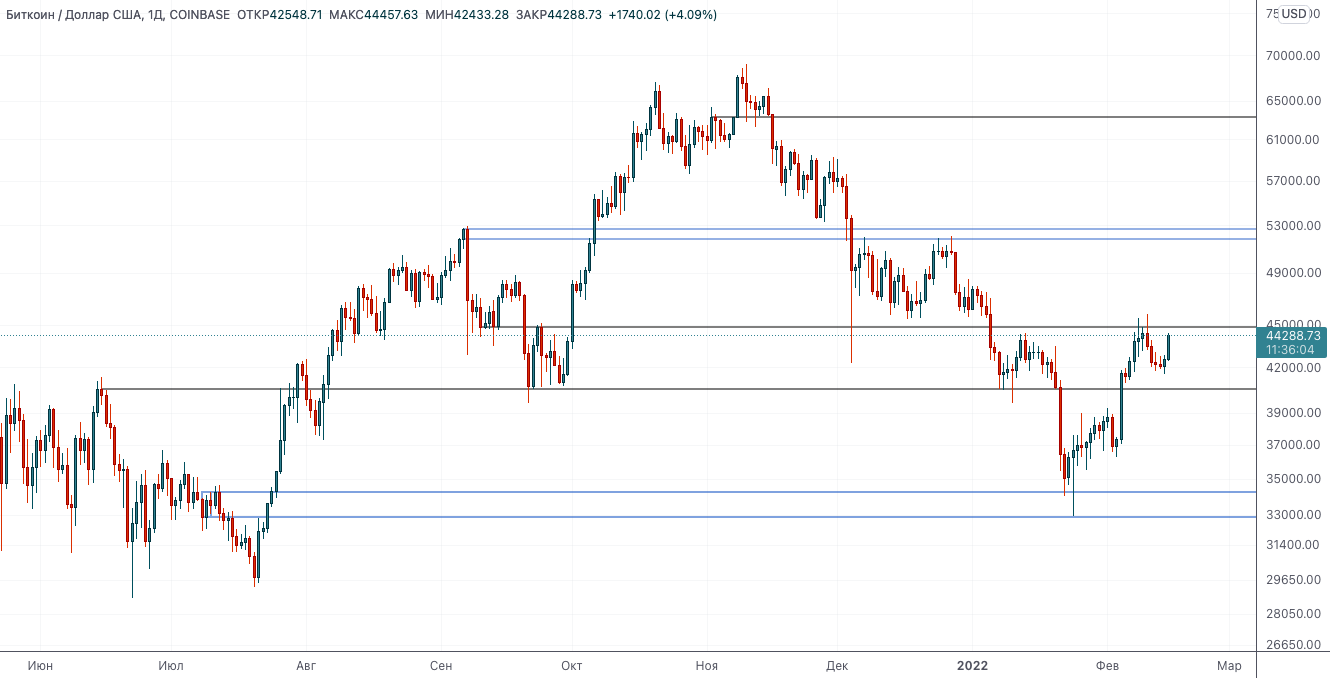 Рынок станет глупым снова, нужно только переждать — Технический обзор от 15 февраля 2022