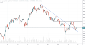 Стоимостные инвесторы, это ваше время + теханализ от 25 февраля 2022