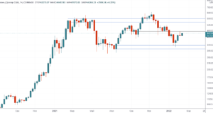 Рынок станет глупым снова, нужно только переждать — Технический обзор от 15 февраля 2022