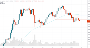 Неясность и потенциал для определяющей недели — теханализ от 21 февраля 2022