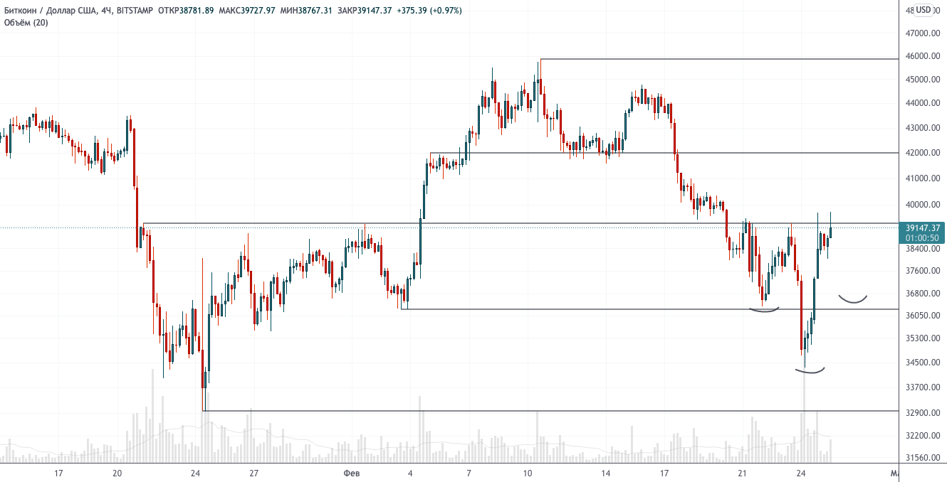 Стоимостные инвесторы, это ваше время + теханализ от 25 февраля 2022