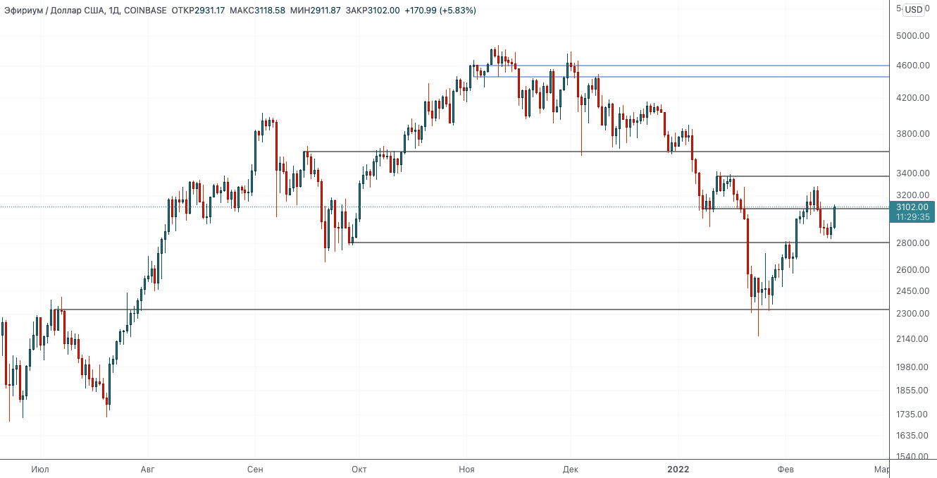 Рынок станет глупым снова, нужно только переждать — Технический обзор от 15 февраля 2022