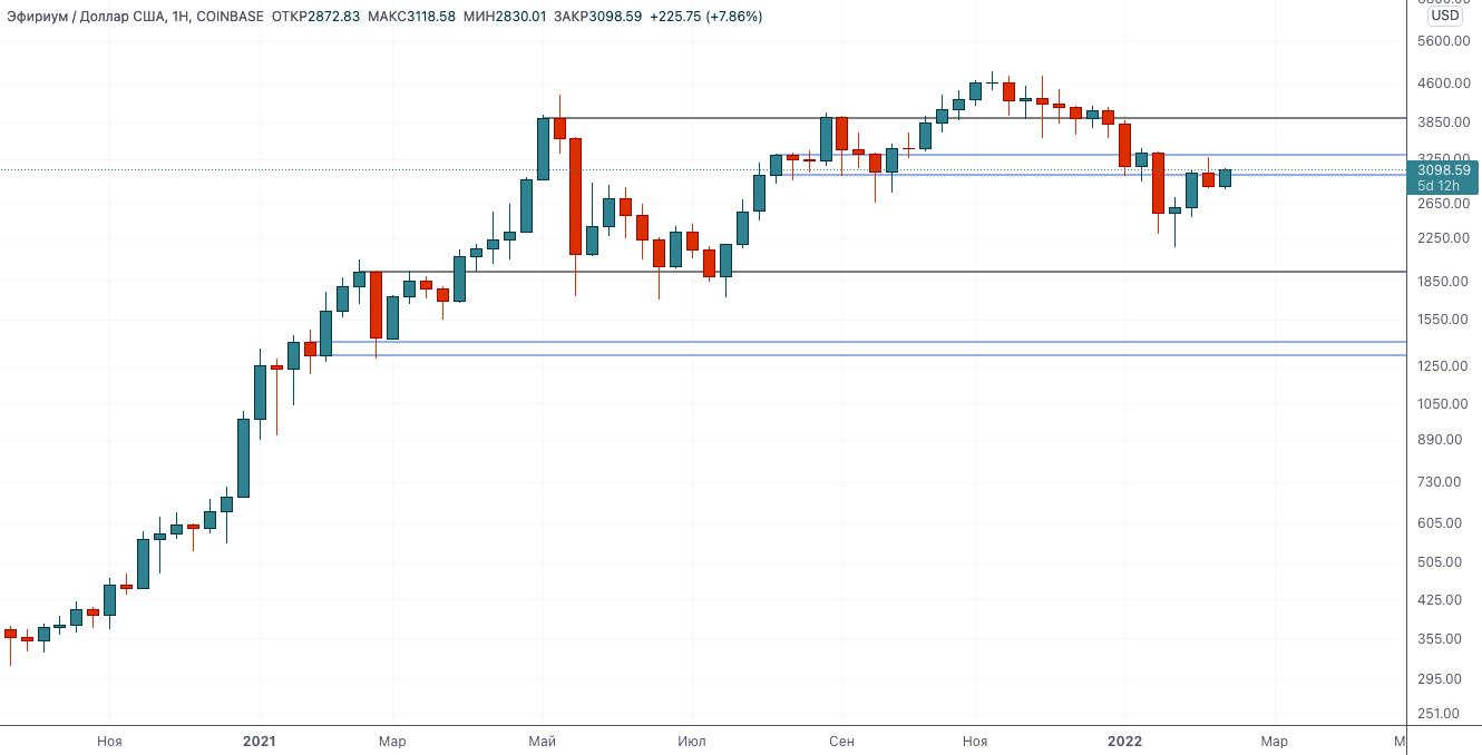 Рынок станет глупым снова, нужно только переждать — Технический обзор от 15 февраля 2022