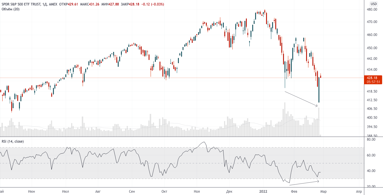 Стоимостные инвесторы, это ваше время + теханализ от 25 февраля 2022