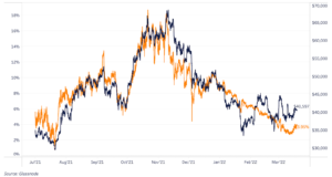 Безрисковая ставка биткойна