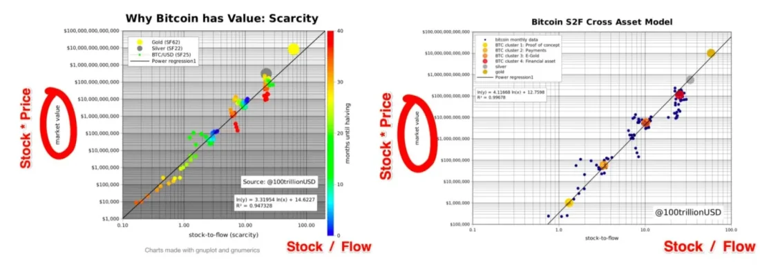Почему модель Stock-to-Flow бесполезна