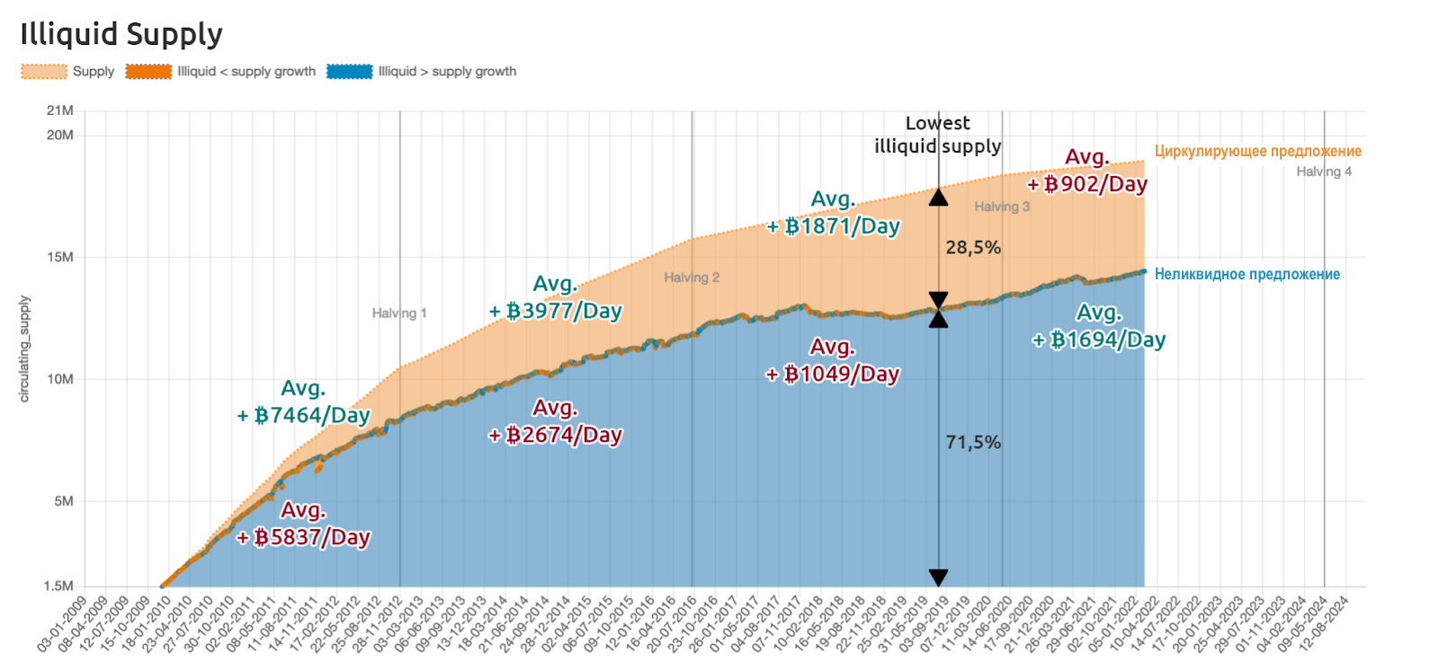 Модель HODL