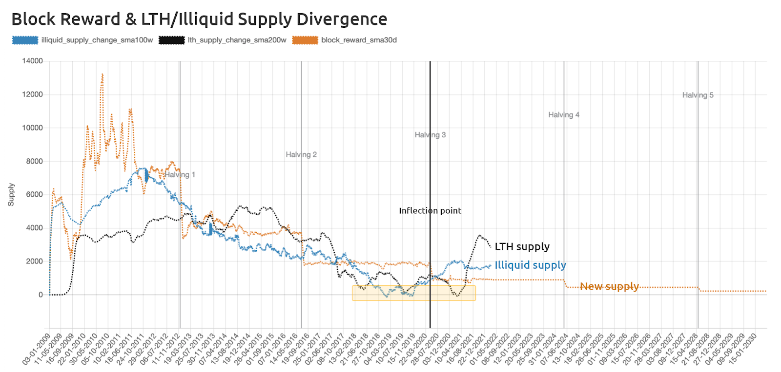 Модель HODL
