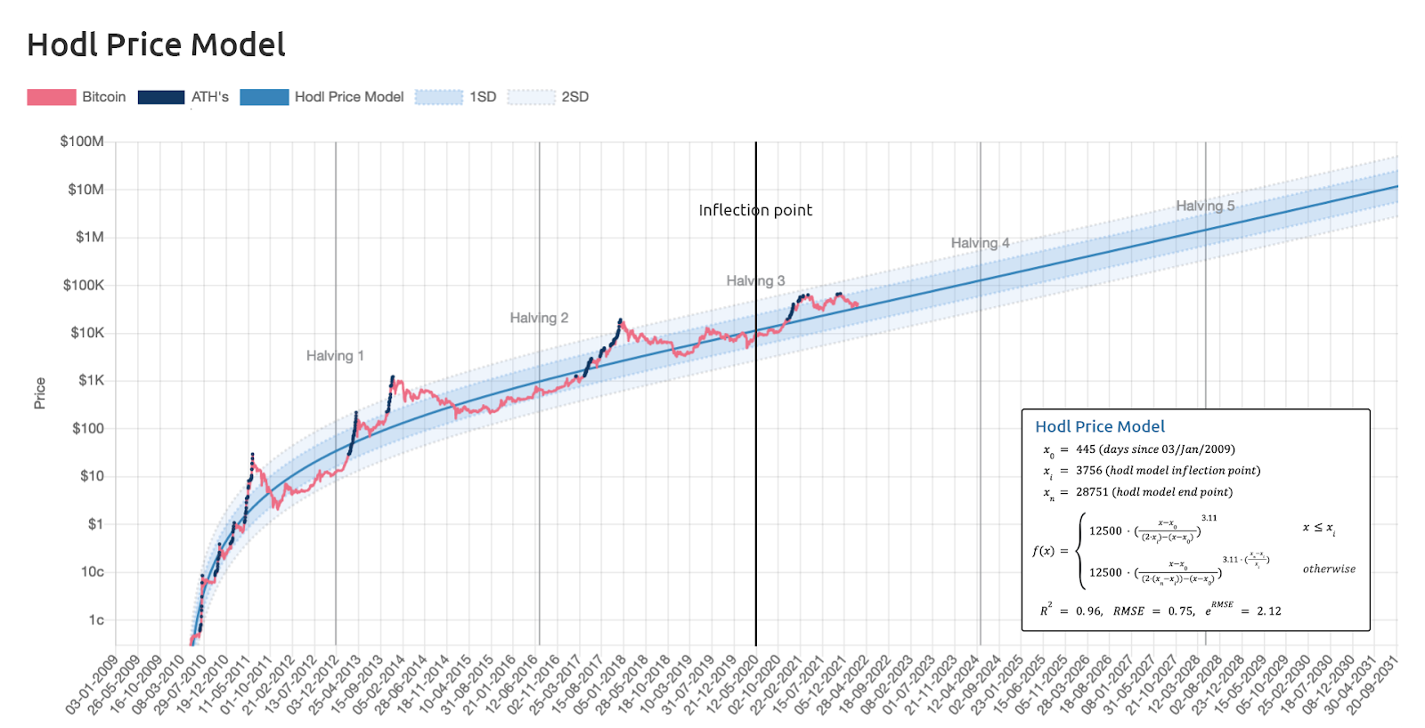 Модель HODL