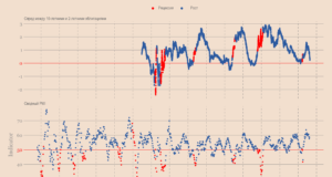 Опережающие индикаторы рецессии