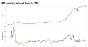 Рост Lightning Network