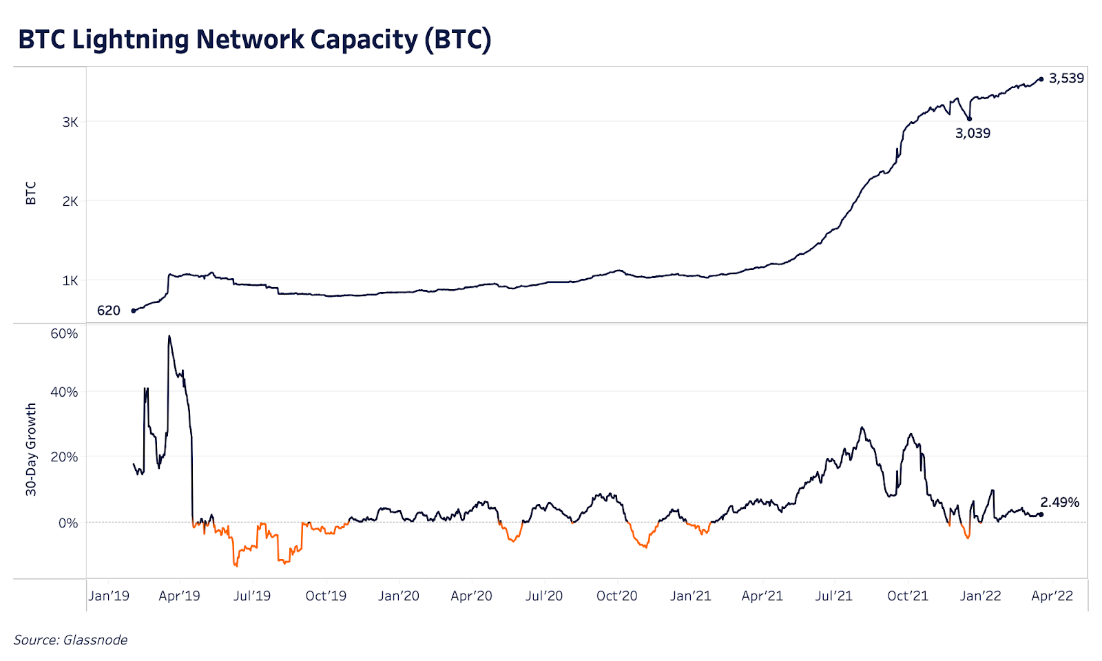 Btc network is currently under congestion. Bitcoin: ёмкость Lightning Network. Рост биткоина. Биткоин по месяцам. Биткоин по годам.