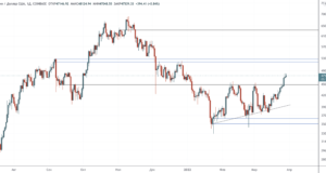 Прорыв сопротивления в BTC и ETH — Технический обзор от 30 марта 2022