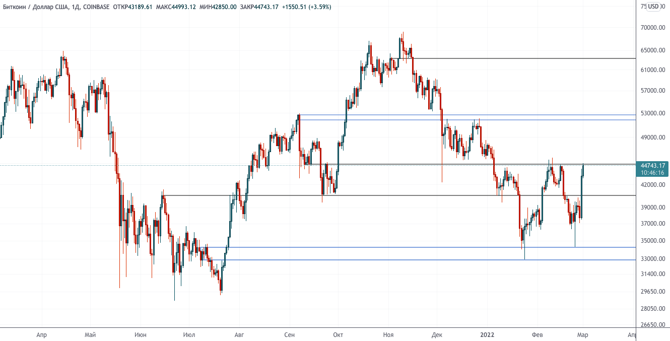 Ралли в BTC/USD и грандиозный выход криптовалют на мировую арену — Технический обзор от 1 марта 2022