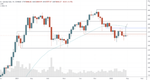 Дивергенции — теханализ от 7 марта 2022