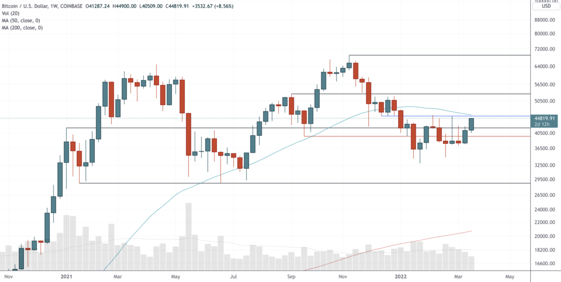 Биткойн у ключевого сопротивления — теханализ от 25 марта 2022