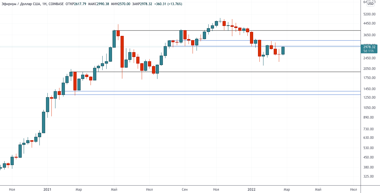 Ралли в BTC/USD и грандиозный выход криптовалют на мировую арену — Технический обзор от 1 марта 2022