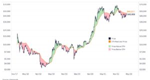 Тест базиса себестоимости BTC для краткосрочных держателей