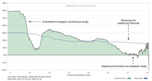 Измеряем прогностическую способность индикаторов тенденции накопления