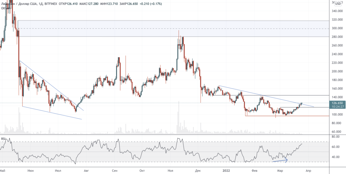 Биткойн у ключевого сопротивления — теханализ от 25 марта 2022