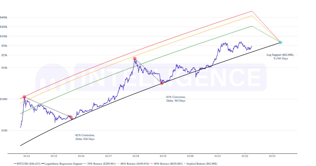 To The Moon. 2Q 2022
