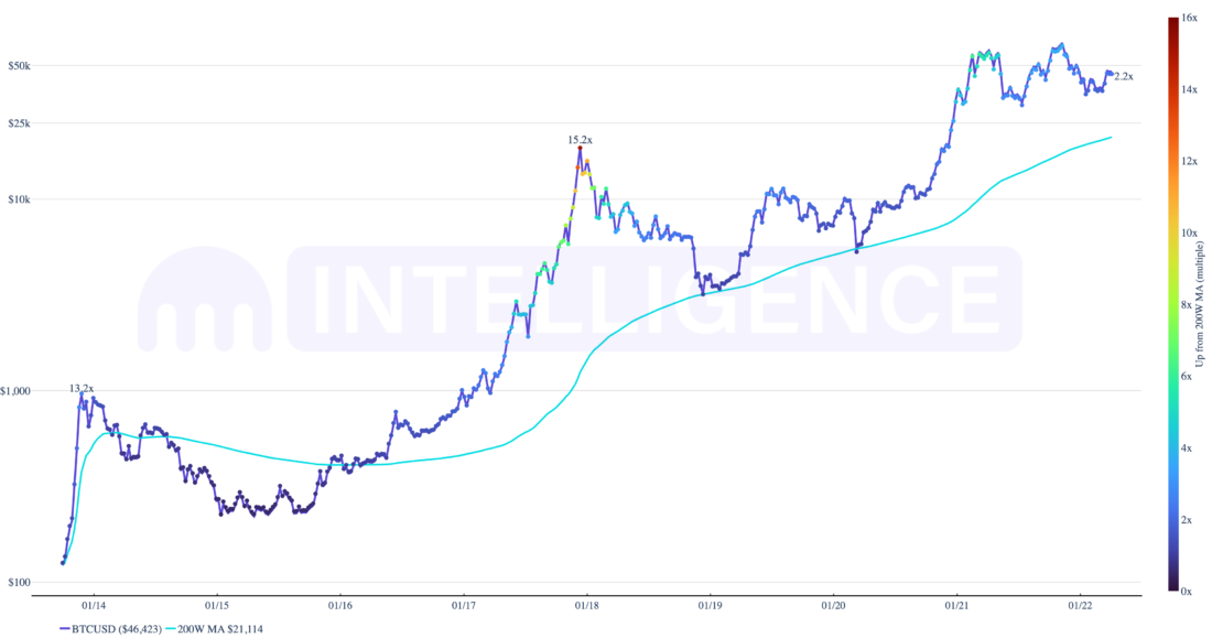 To The Moon. 2Q 2022