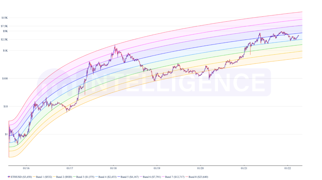 To The Moon. 2Q 2022