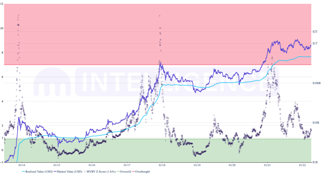 To The Moon. 2Q 2022