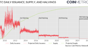 На полпути к следующему халвингу: состояние биткойна в 8 графиках 